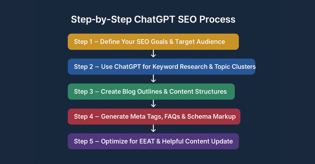 Step-by-step ChatGPT SEO process roadmap