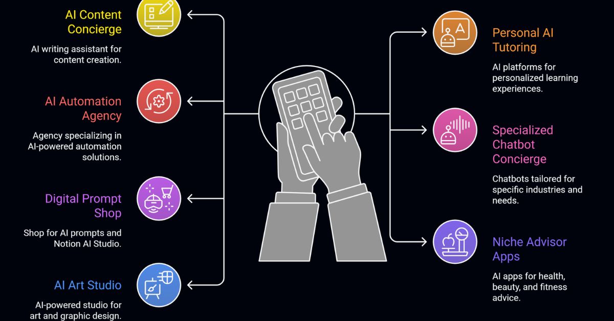 The TOP 7 AI Business Ideas Anyone Can Start Right Now